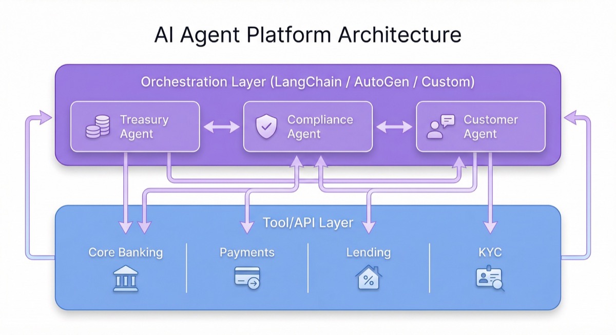 AI Agent Platform Architecture