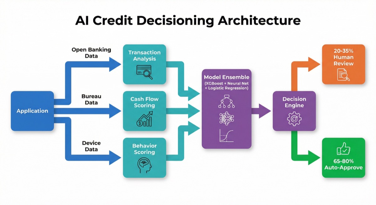AI Credit Decisioning Architecture