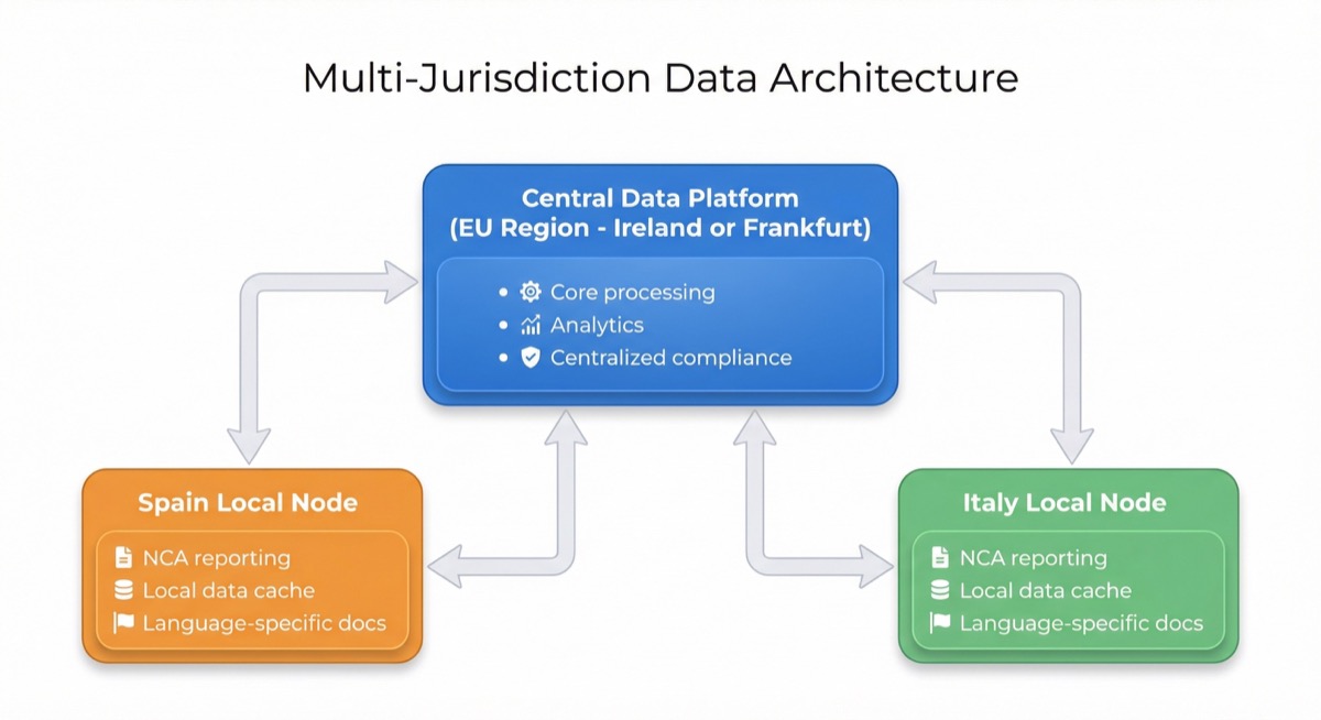 Multi-Jurisdiction Data Architecture